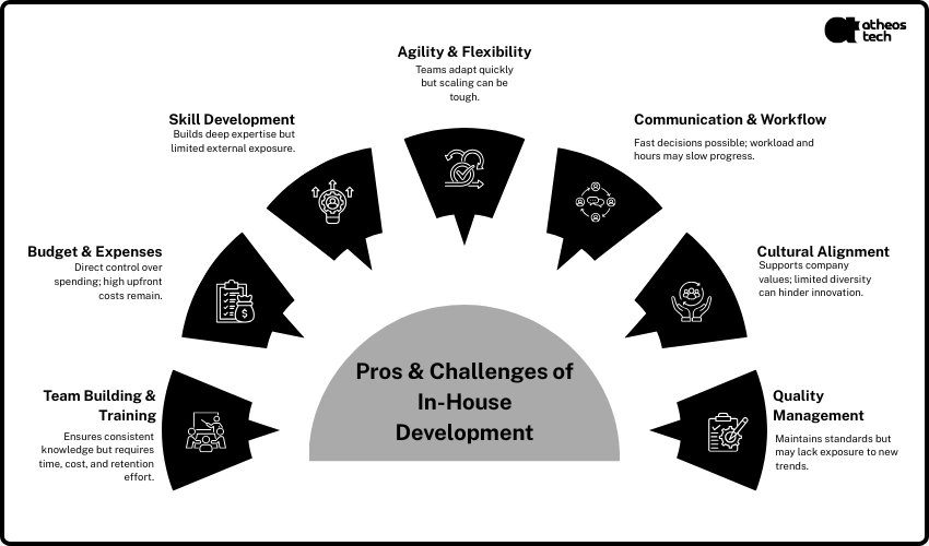 In-House Development