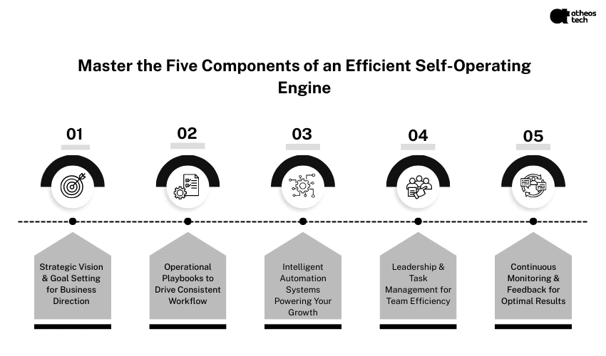 Self-Operating Business Engine