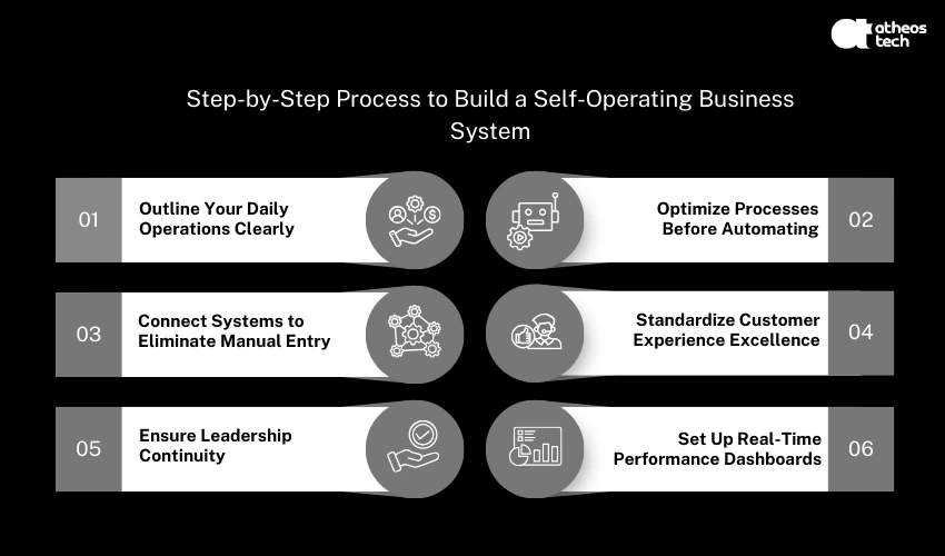 Self-Operating Business Engine
