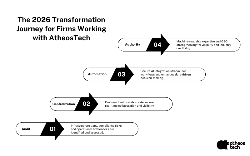 Management Consulting