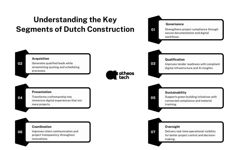 Dutch construction sector