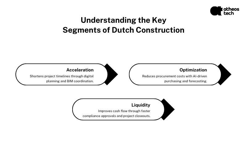 Dutch construction sector