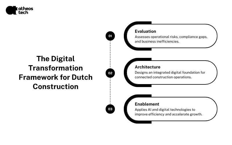 Dutch construction sector